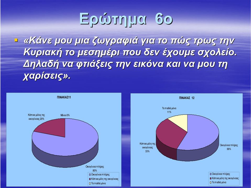 ΠΙΝΑΚΑΣ11 ΠΙΝΑΚΑΣ 12 Κάπ οιο μέλος της οικογένειας 20% Μόνοι 0% Τα παιδιά μόνα 11% Κάπ οια μέλη της