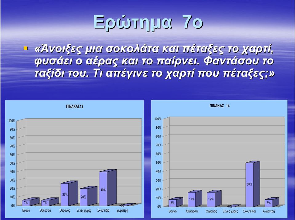 Τι απέγινε το χαρτί που πέταξες;» ΠΙΝΑΚΑΣ13 ΠΙΝΑΚΑΣ 14 100% 100% 90% 90% 80% 80% 70% 70% 60% 60% 50%