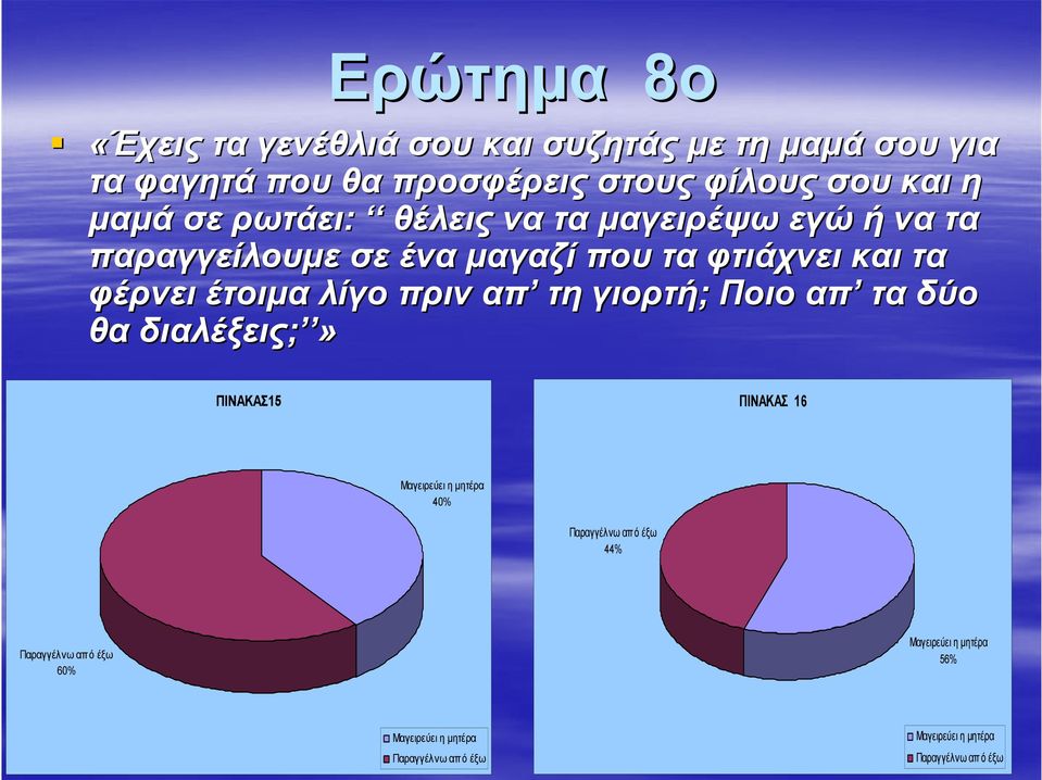 λίγο πριν απ τη γιορτή; Ποιο απ τα δύο θα διαλέξεις;» ΠΙΝΑΚΑΣ15 ΠΙΝΑΚΑΣ 16 Μαγειρεύει η μητέρα 40% Παραγγέλνω από έξω