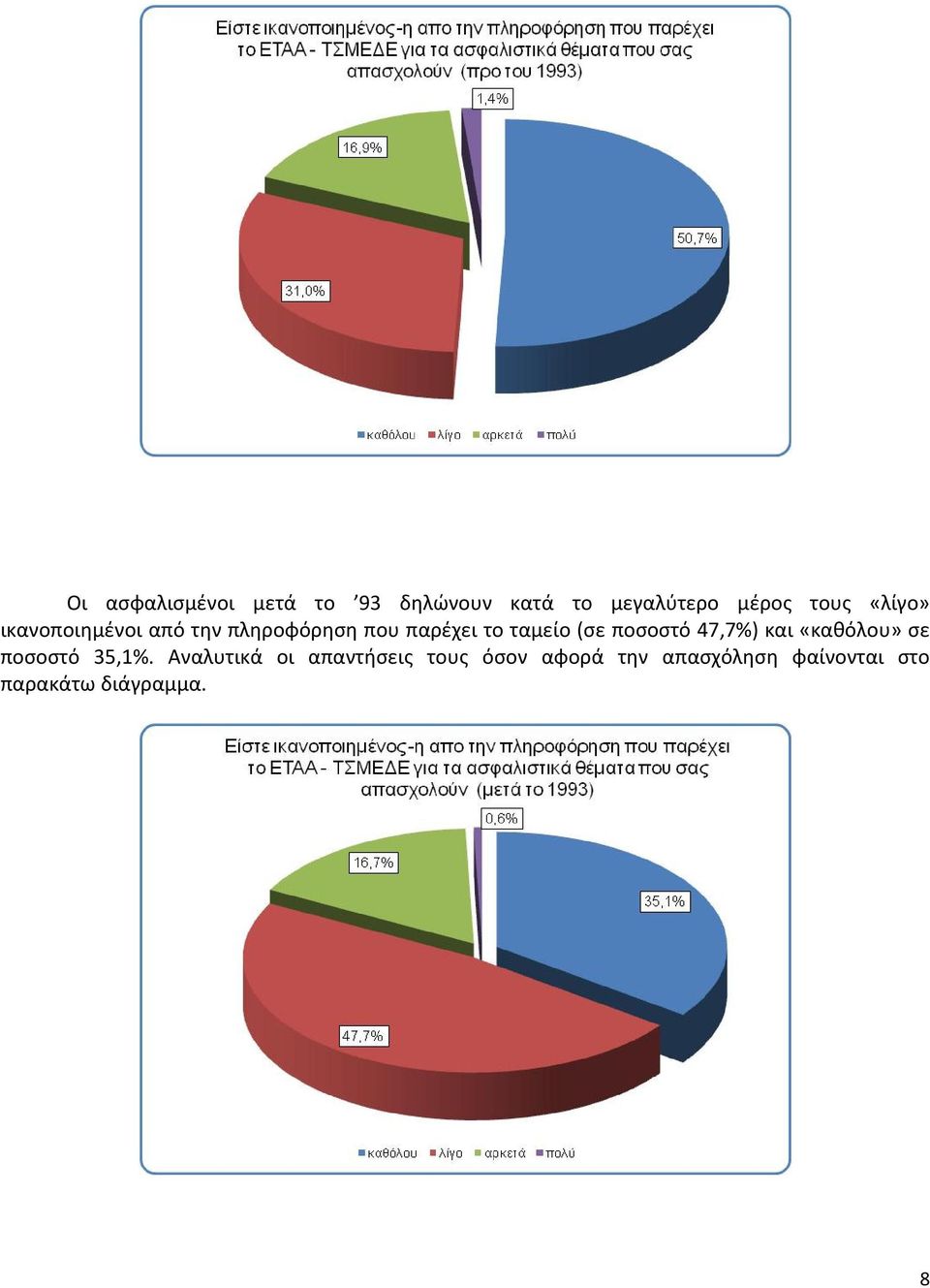 ποσοστό 47,7%) και «καθόλου» σε ποσοστό 35,1%.