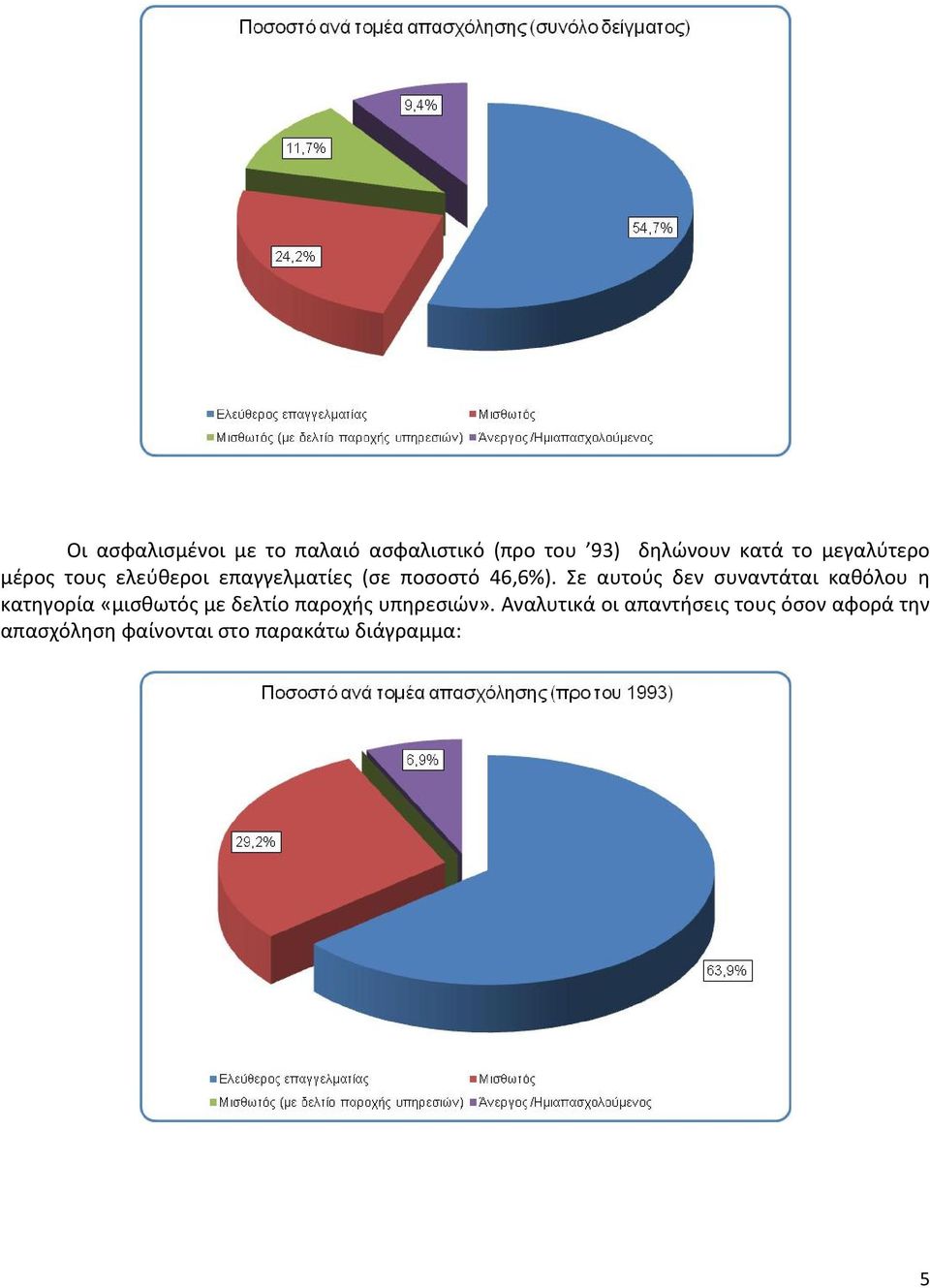 Σε αυτούς δεν συναντάται καθόλου η κατηγορία «μισθωτός με δελτίο παροχής