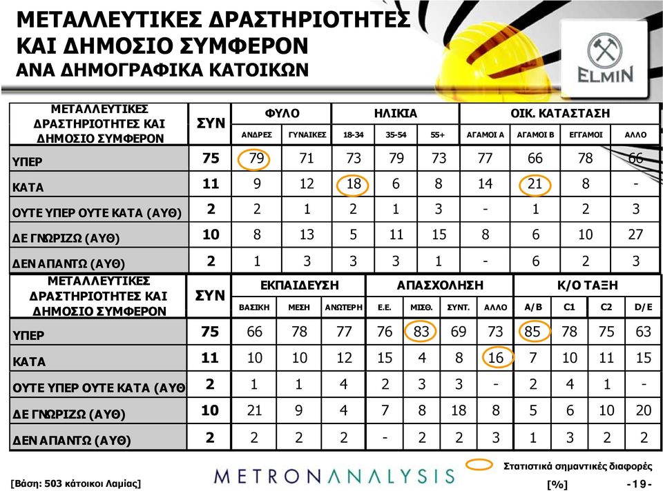 10 8 13 5 11 15 8 6 10 27 ΔΕΝ ΑΠΑΝΤΩ (ΑΥΘ) 2 1 3 3 3 1-6 2 3 ΜΕΤΑΛΛΕΥΤΙΚΕΣ ΔΡΑΣΤΗΡΙΟΤΗΤΕΣ ΚΑΙ ΣΥΝ ΕΚΠΑΙΔΕΥΣΗ ΑΠΑΣΧΟΛΗΣΗ Κ/Ο ΤΑΞΗ ΔΗΜΟΣΙΟ ΣΥΜΦΕΡΟΝ ΒΑΣΙΚΗ ΜΕΣΗ ΑΝΩΤΕΡΗ Ε.Ε. ΜΙΣΘ. ΣΥΝΤ.