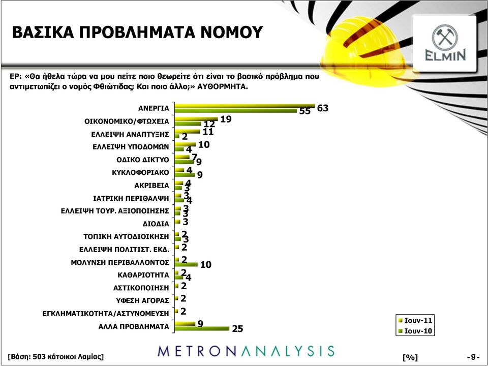 ΑΝΕΡΓΙΑ ΟΙΚΟΝΟΜΙKΟ/ΦΤΩΧΕΙΑ ΕΛΛΕΙΨΗ ΑΝΑΠΤΥΞΗΣ ΕΛΛΕΙΨΗ ΥΠΟΔΟΜΩΝ ΟΔΙΚΟ ΔΙΚΤΥΟ ΚΥΚΛΟΦΟΡΙΑΚΟ ΑΚΡΙΒΕΙΑ ΙΑΤΡΙΚΗ ΠΕΡΙΘΑΛΨΗ ΕΛΛΕΙΨΗ ΤΟΥΡ.