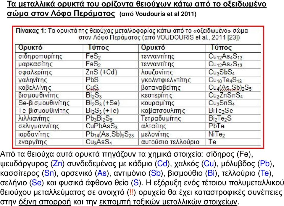 αρσενικό (As), αντιμόνιο (Sb), βισμούθιο (Bi), τελλούριο (Te), σελήνιο (Se) και φυσικά άφθονο θείο (S).