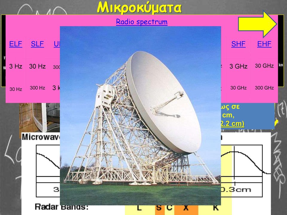 300 MHz 3 GHz 30 GHz 300 GHz Aρχή Λειτουργίας: χρησιμοποιείται μη ιονίζουσα μικροκυματική