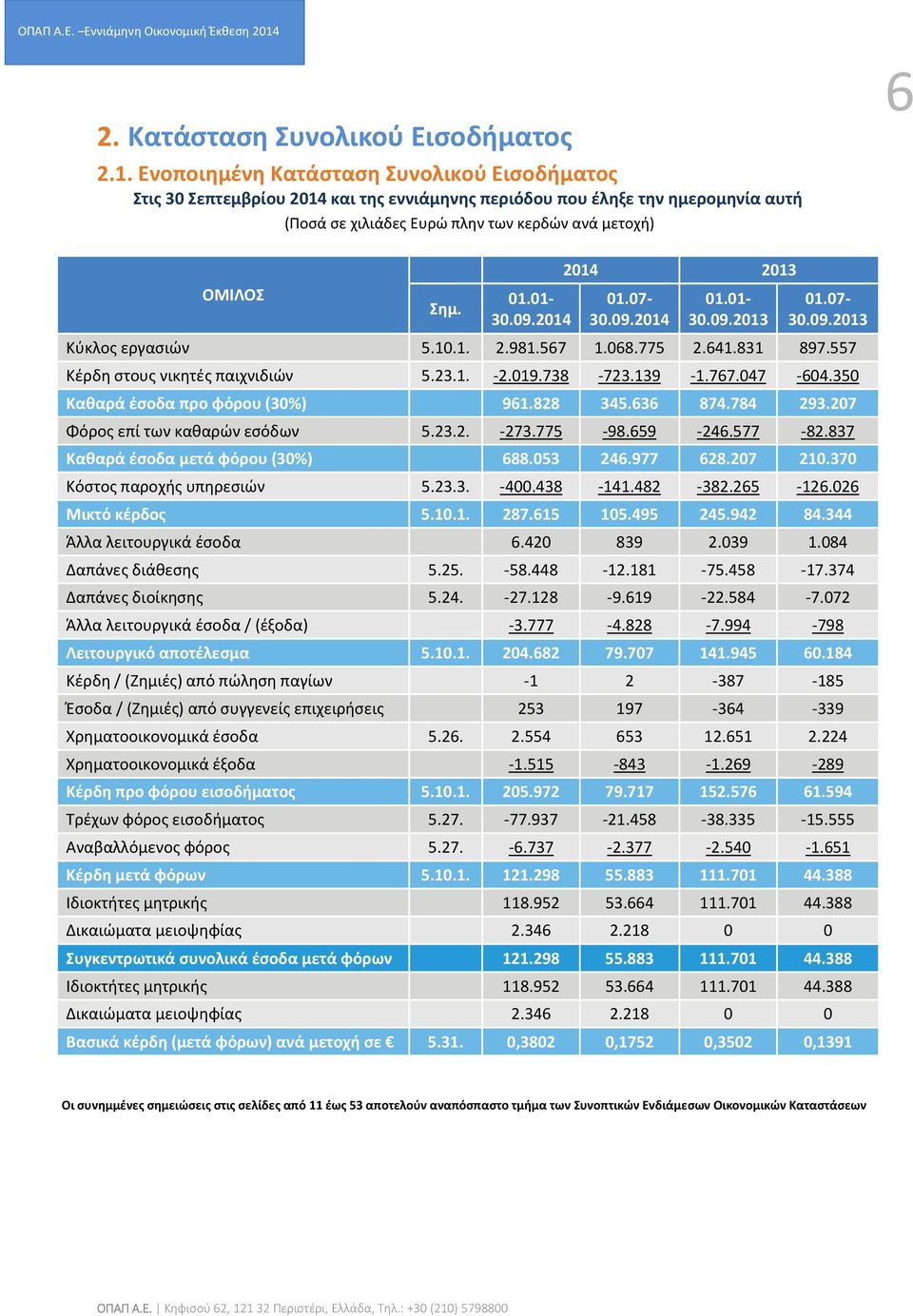 2014 2014 2013 01.07-30.09.2014 01.01-30.09.2013 01.07-30.09.2013 Κύκλος εργασιών 5.10.1. 2.981.567 1.068.775 2.641.831 897.557 Κέρδη στους νικητές παιχνιδιών 5.23.1. -2.019.738-723.139-1.767.047-604.