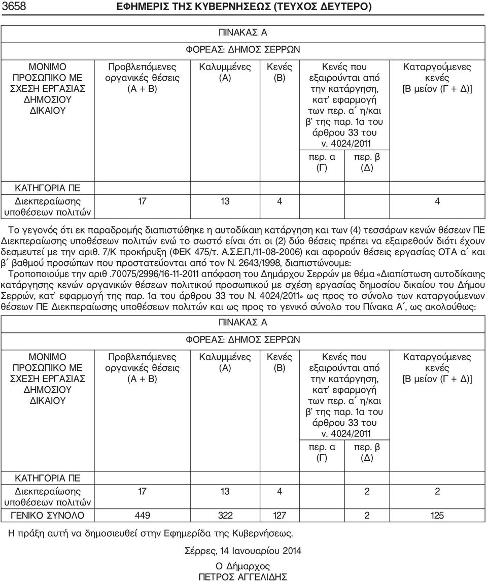 β (Δ) ΚΑΤΗΓΟΡΙΑ ΠΕ Διεκπεραίωσης υποθέσεων πολιτών 17 13 4 4 Το γεγονός ότι εκ παραδρομής διαπιστώθηκε η αυτοδίκαιη κατάργηση και των (4) τεσσάρων κενών θέσεων ΠΕ Διεκπεραίωσης υποθέσεων πολιτών ενώ