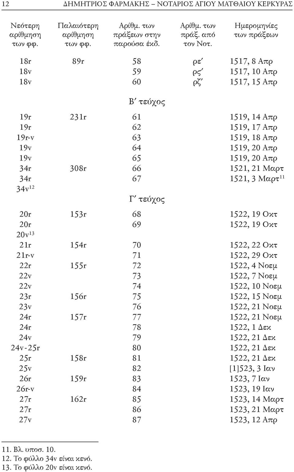 1521, 21 Μαρτ 34r 67 1521, 3 Μαρτ 11 34v 12 Γ τεύχος 20r 153r 68 1522, 19 Οκτ 20r 69 1522, 19 Οκτ 20v 13 21r 154r 70 1522, 22 Οκτ 21r-v 71 1522, 29 Οκτ 22r 155r 72 1522, 4 Νοεμ 22v 73 1522, 7 Νοεμ