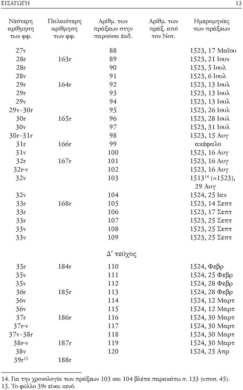 28 Ιουλ 30v 97 1523, 31 Ιουλ 30r-31r 98 1523, 15 Αυγ 31r 166r 99 ακέφαλο 31v 100 1523, 16 Αυγ 32r 167r 101 1523, 16 Αυγ 32r-v 102 1523, 16 Αυγ 32v 103 1513 14 (=1523), 29 Αυγ 32v 104 1524, 25 Ιαν 33r