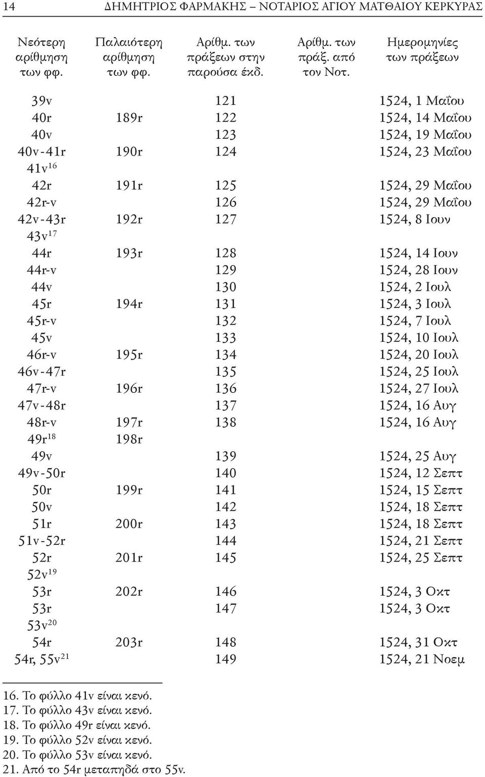 43v 17 44r 193r 128 1524, 14 Ιουν 44r-v 129 1524, 28 Ιουν 44v 130 1524, 2 Ιουλ 45r 194r 131 1524, 3 Ιουλ 45r-v 132 1524, 7 Ιουλ 45v 133 1524, 10 Ιουλ 46r-v 195r 134 1524, 20 Ιουλ 46v- 47r 135 1524,