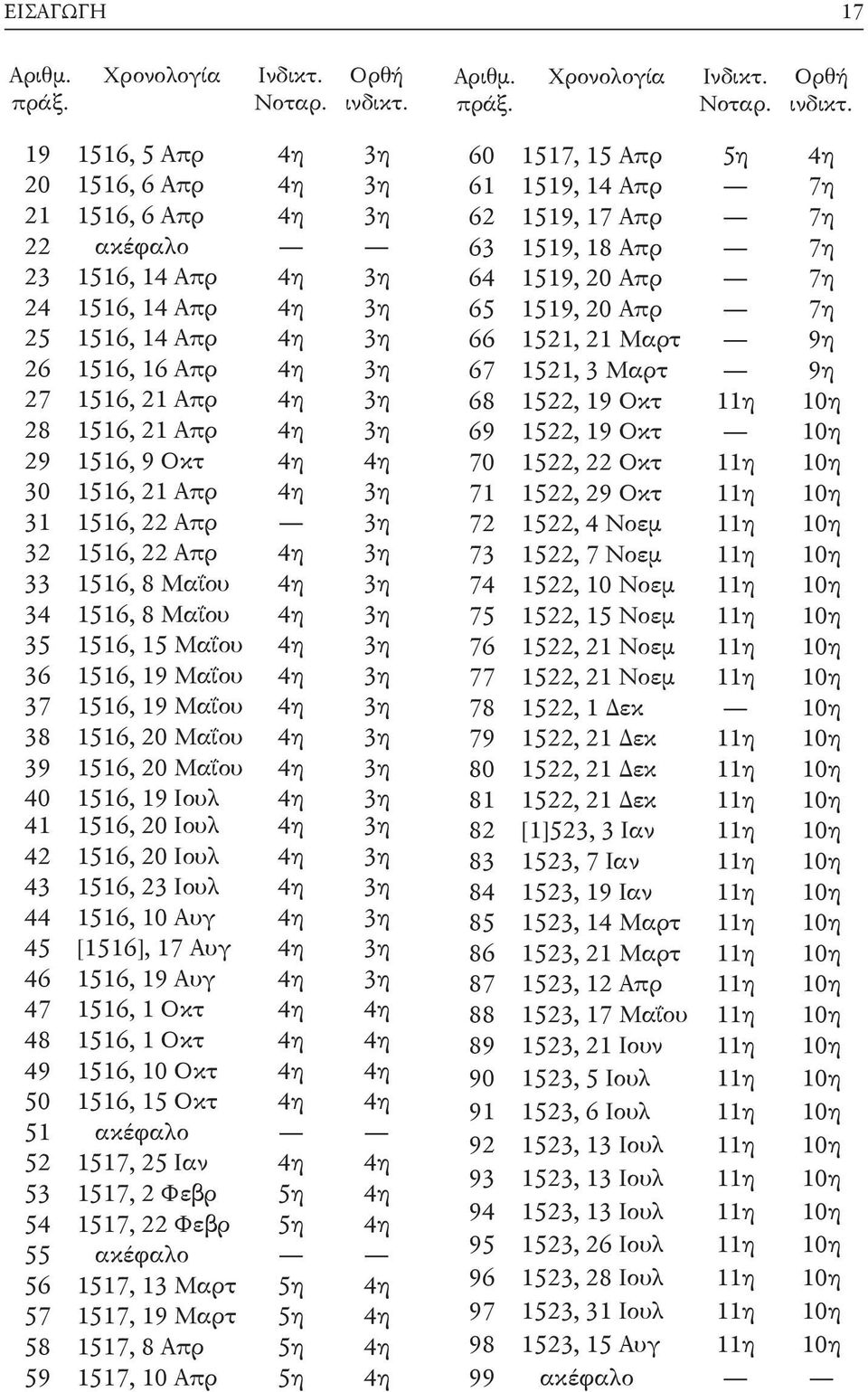 4η 3η 29 1516, 9 Οκτ 4η 4η 30 1516, 21 Απρ 4η 3η 31 1516, 22 Απρ 3η 32 1516, 22 Απρ 4η 3η 33 1516, 8 Μαΐου 4η 3η 34 1516, 8 Μαΐου 4η 3η 35 1516, 15 Μαΐου 4η 3η 36 1516, 19 Μαΐου 4η 3η 37 1516, 19