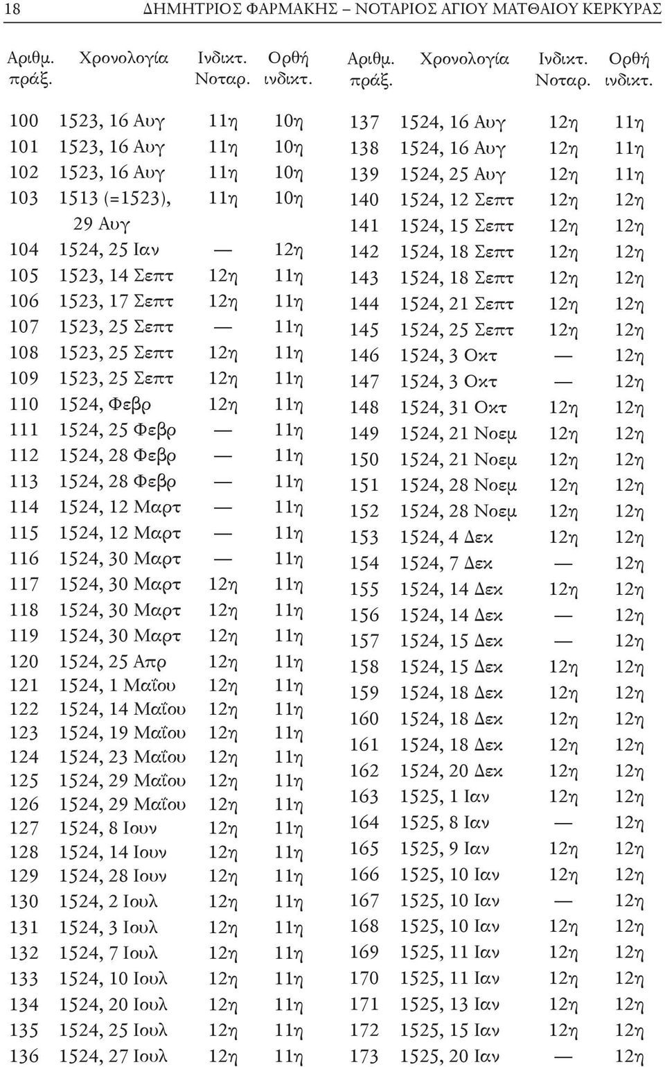 11η 108 1523, 25 Σεπτ 12η 11η 109 1523, 25 Σεπτ 12η 11η 110 1524, Φεβρ 12η 11η 111 1524, 25 Φεβρ 11η 112 1524, 28 Φεβρ 11η 113 1524, 28 Φεβρ 11η 114 1524, 12 Μαρτ 11η 115 1524, 12 Μαρτ 11η 116 1524,