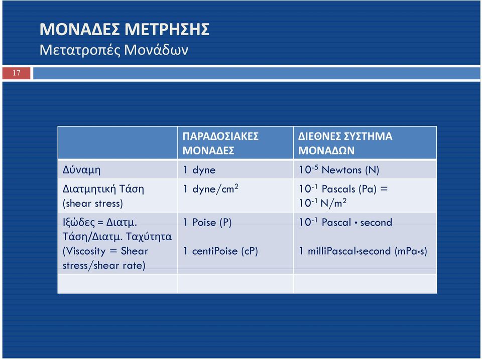 Pascals (Pa) = 10-1 N/m 2 Ιξώδες = Διατμ. 1 Poise (P) 10-1 Pascal second Τάση/Διατμ.