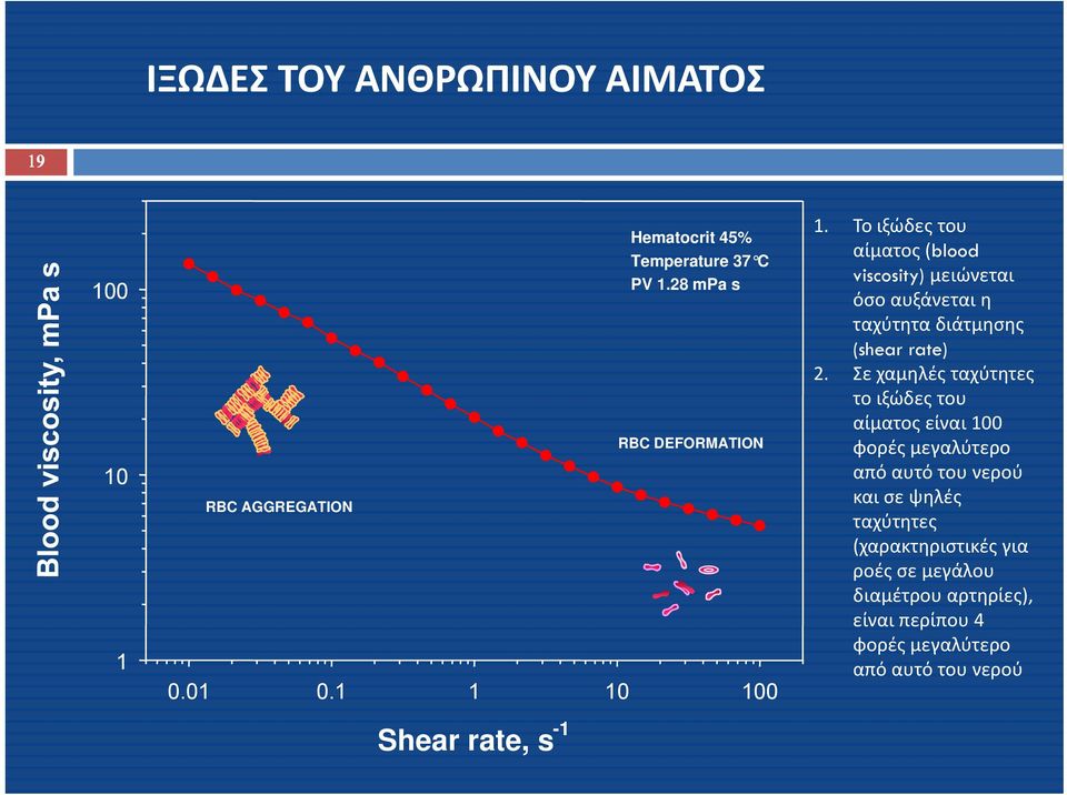 28 mpa s 100 όσο αυξάνεται η ταχύτητα διάτμησης (shear rate) 2.