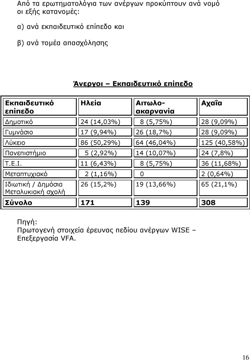 64 (46,04%) 125 (40,58%) Πανεπιστήµιο 5 (2,92%) 14 (10,07%) 24 (7,8%) Τ.Ε.Ι.