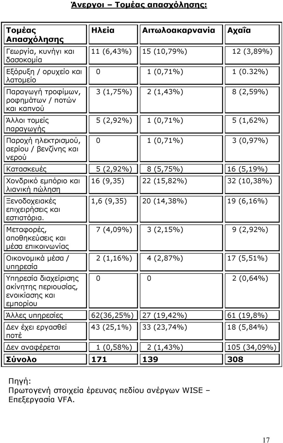 32%) 3 (1,75%) 2 (1,43%) 8 (2,59%) 5 (2,92%) 1 (0,71%) 5 (1,62%) 0 1 (0,71%) 3 (0,97%) Κατασκευές 5 (2,92%) 8 (5,75%) 16 (5,19%) Χονδρικό εµπόριο και λιανική πώληση Ξενοδοχειακές επιχειρήσεις και