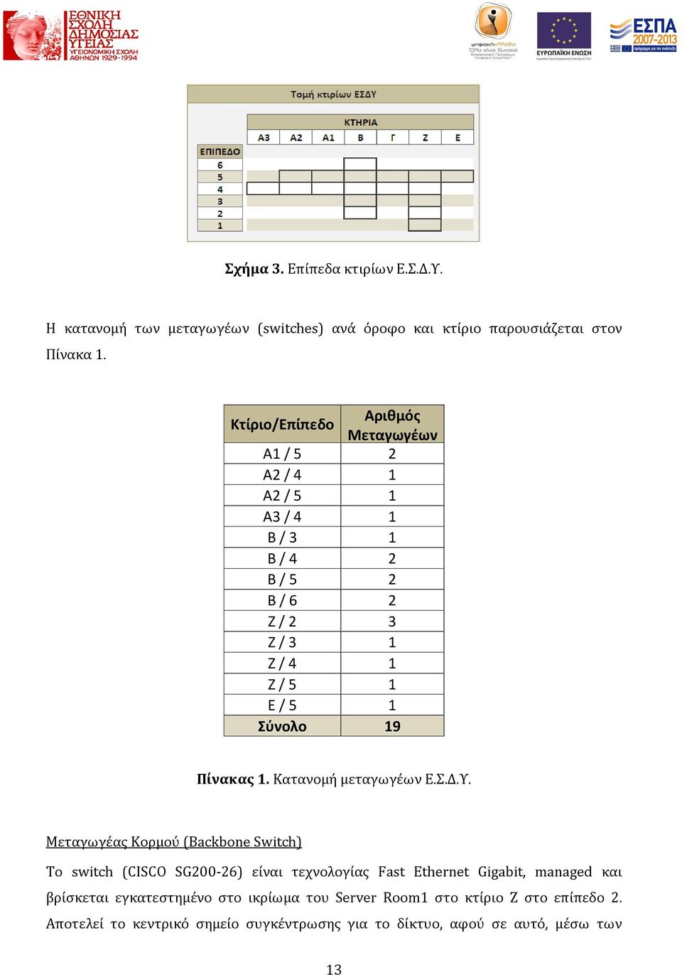 Σύνολο 19 Πίνακας 1. Κατανομή μεταγωγέων Ε.Σ.Δ.Υ.
