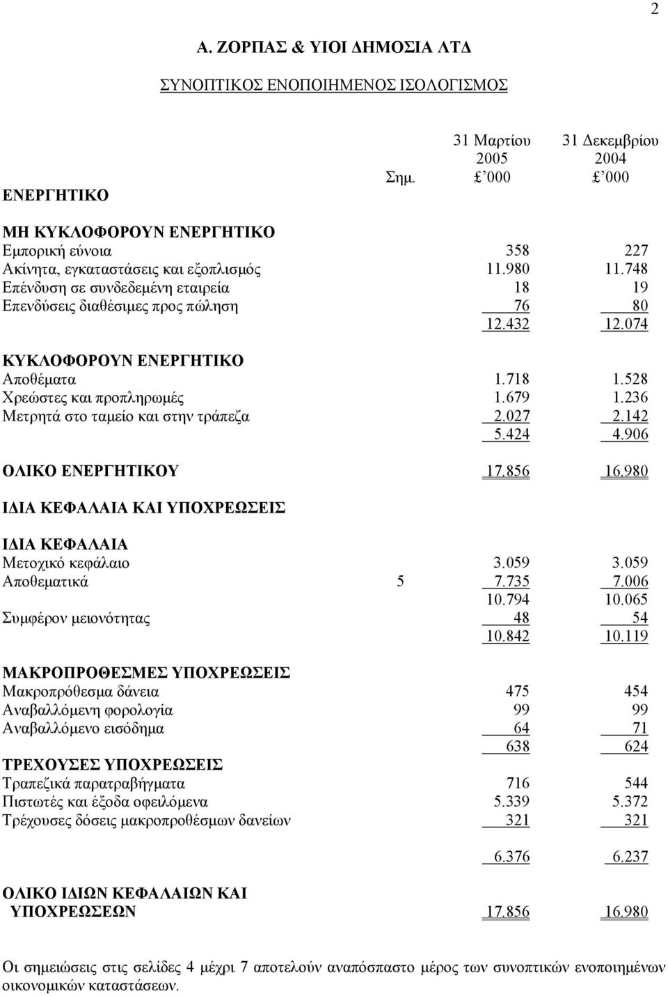 236 Μετρητά στο ταµείο και στην τράπεζα 2.027 2.142 5.424 4.906 ΟΛΙΚΟ ΕΝΕΡΓΗΤΙΚΟΥ 17.856 16.980 Ι ΙΑ ΚΕΦΑΛΑΙΑ ΚΑΙ ΥΠΟΧΡΕΩΣΕΙΣ Ι ΙΑ ΚΕΦΑΛΑΙΑ Μετοχικό κεφάλαιο 3.059 3.059 Αποθεµατικά 5 7.735 7.006 10.