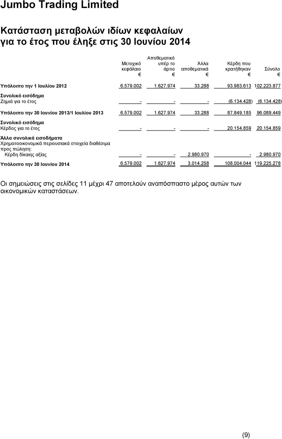 185 96.089.449 Συνολικό εισόδημα Κέρδος για το έτος - - - 20.154.859 20.154.859 Άλλα συνολικά εισοδήματα Χρηματοοικονομικά περιουσιακά στοιχεία διαθέσιμα προς πώληση: Κέρδη δίκαιης αξίας - - 2.980.