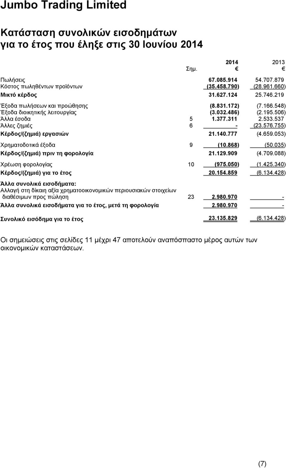 755) Κέρδος/(ζημιά) εργασιών 21.140.777 (4.659.053) Χρηματοδοτικά έξοδα 9 (10.868) (50.035) Κέρδος/(ζημιά) πριν τη φορολογία 21.129.909 (4.709.088) Χρέωση φορολογίας 10 (975.050) (1.425.