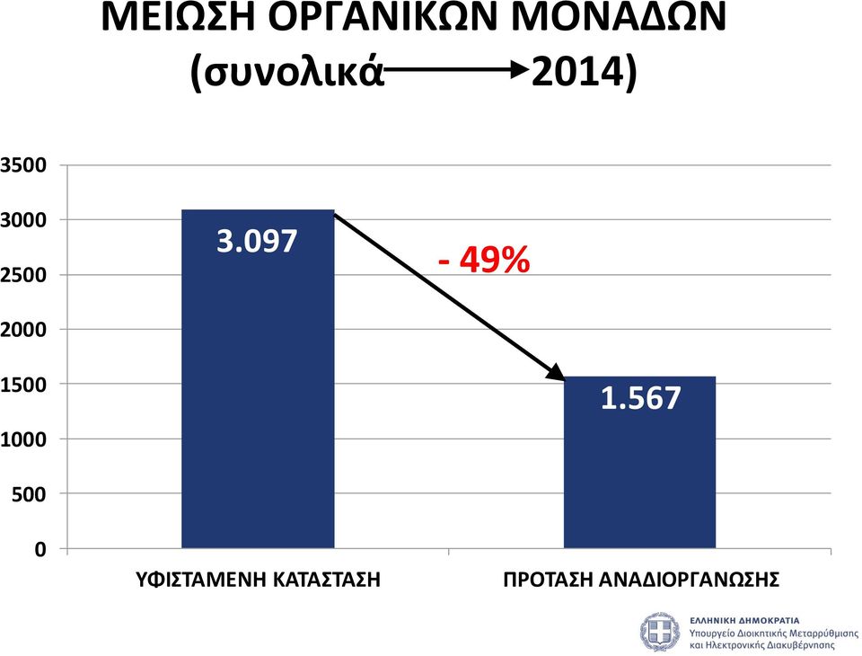 2000 3.097-49% 1500 1000 1.