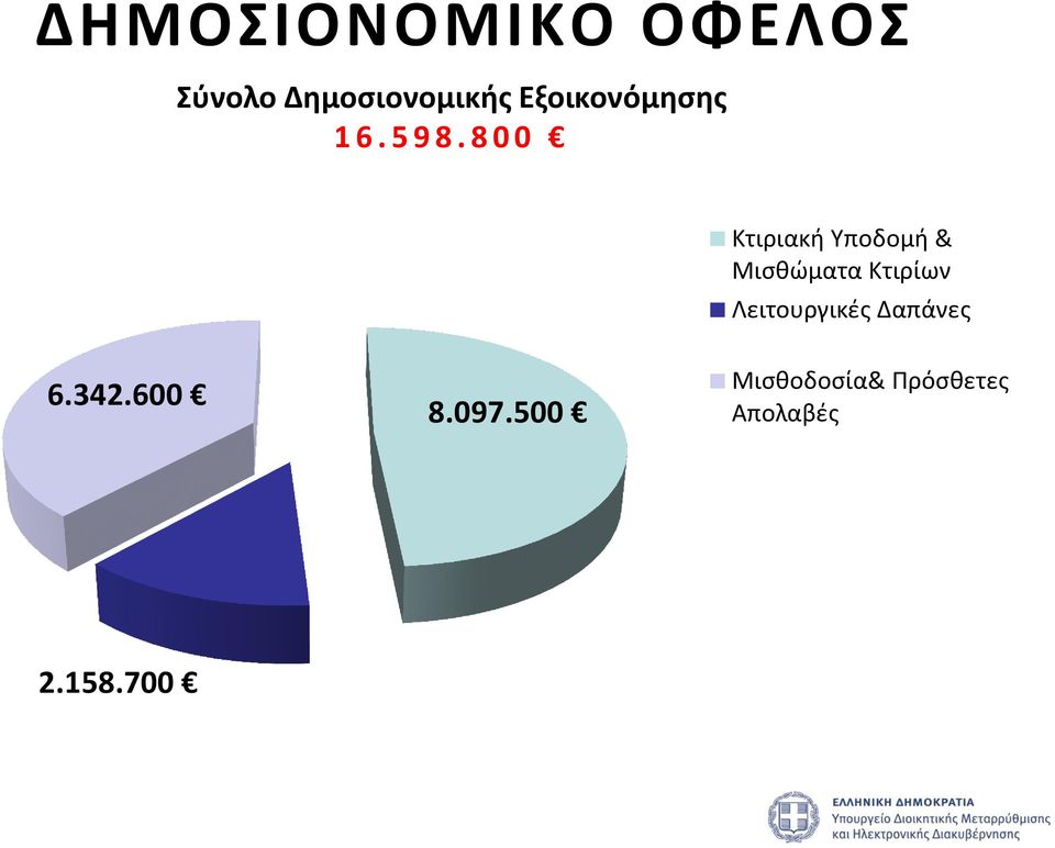 8 0 0 Κτιριακή Υποδομή & Μισθώματα Κτιρίων