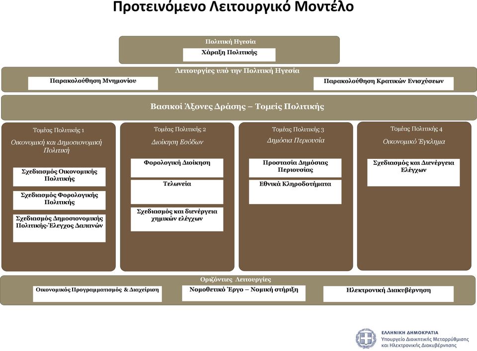 Οικονομικής Πολιτικής Φορολογική Διοίκηση Τελωνεία Προστασία Δημόσιας Περιουσίας Εθνικά Κληροδοτήματα Σχεδιασμός και Διενέργεια Ελέγχων Σχεδιασμός Φορολογικής Πολιτικής Σχεδιασμός