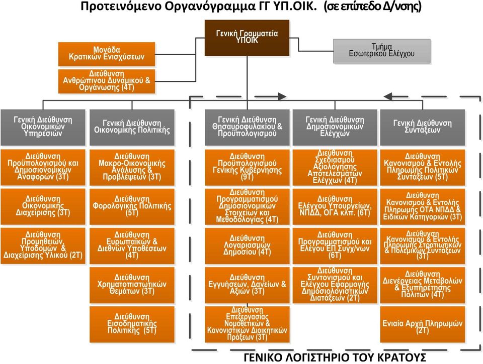 ΓΓ ΥΠ.ΟΙΚ.