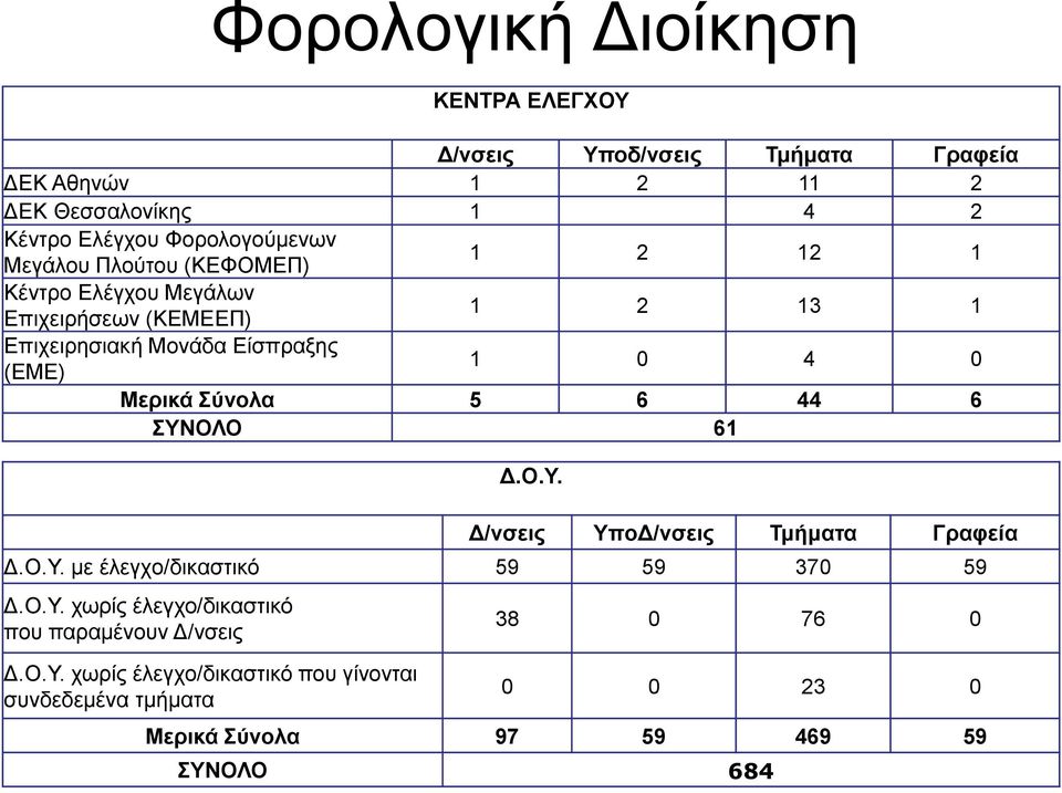 0 (ΕΜΕ) Μερικά Σύνολα 5 6 44 6 ΣΥΝΟΛΟ 61 Δ.Ο.Υ. Δ/νσεις ΥποΔ/νσεις Τμήματα Γραφεία Δ.Ο.Υ. με έλεγχο/δικαστικό 59 59 370 59 Δ.Ο.Υ. χωρίς έλεγχο/δικαστικό που παραμένουν Δ/νσεις Δ.