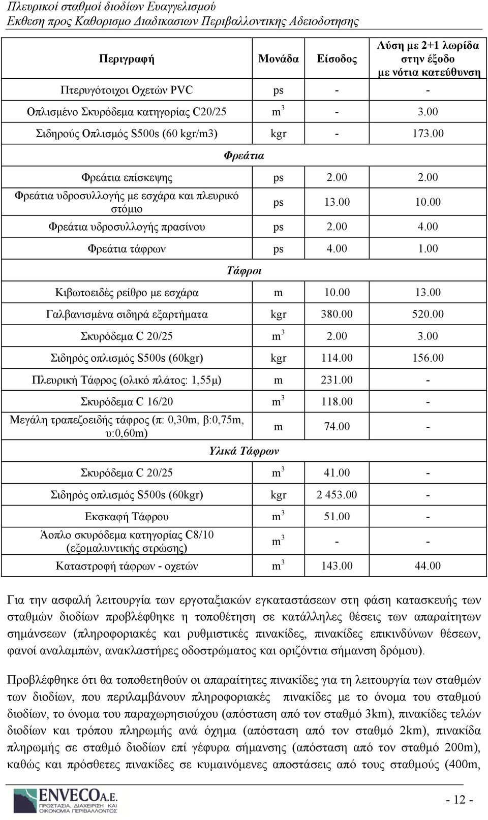 00 13.00 Γαλβανισμένα σιδηρά εξαρτήματα kgr 380.00 520.00 Σκυρόδεμα C 20/25 m 3 2.00 3.00 Σιδηρός οπλισμός S500s (60kgr) kgr 114.00 156.00 Πλευρική Τάφρος (ολικό πλάτος: 1,55μ) m 231.