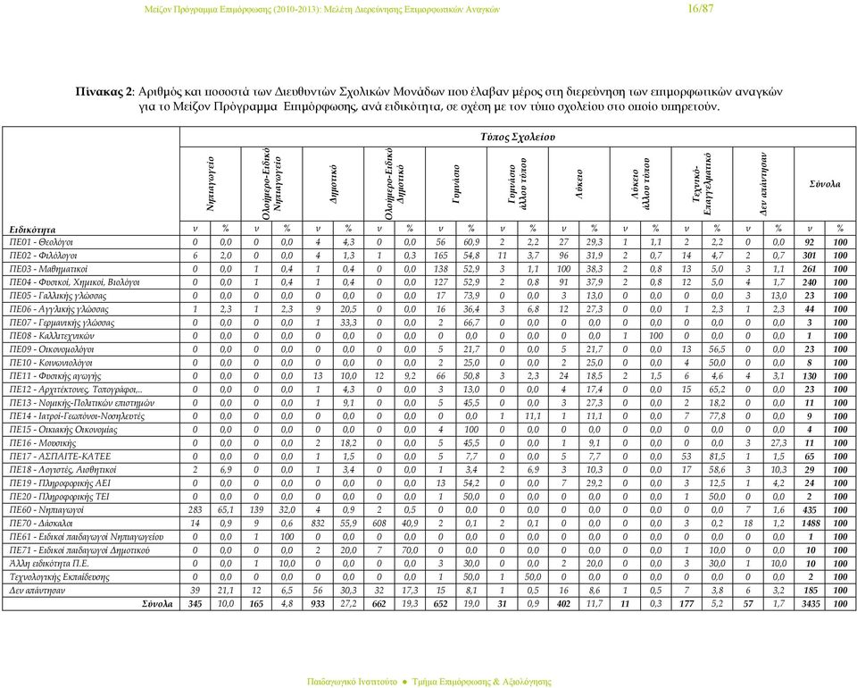 Νηπιαγωγείο Ολοήμερο-Ειδικό Νηπιαγωγείο Δημοτικό Ολοήμερο-Ειδικό Δημοτικό Τύπος Σχολείου Ειδικότητα ν % ν % ν % ν % ν % ν % ν % ν % ν % ν % ν % ΠΕ01 - Θεολόγοι 0 0,0 0 0,0 4 4,3 0 0,0 56 60,9 2 2,2