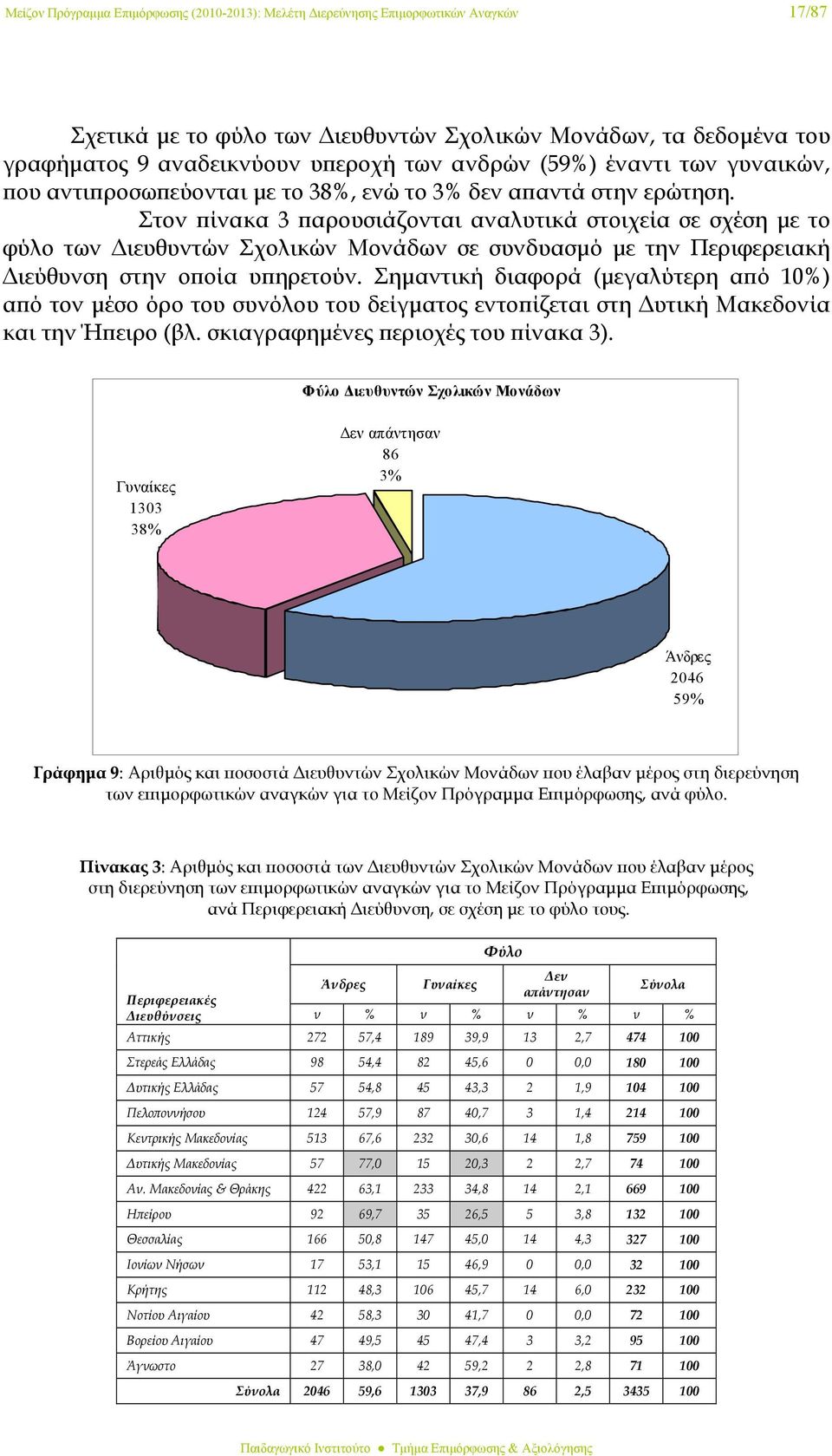 Στον πίνακα 3 παρουσιάζονται αναλυτικά στοιχεία σε σχέση με το φύλο των Διευθυντών Σχολικών Μονάδων σε συνδυασμό με την Περιφερειακή Διεύθυνση στην οποία υπηρετούν.