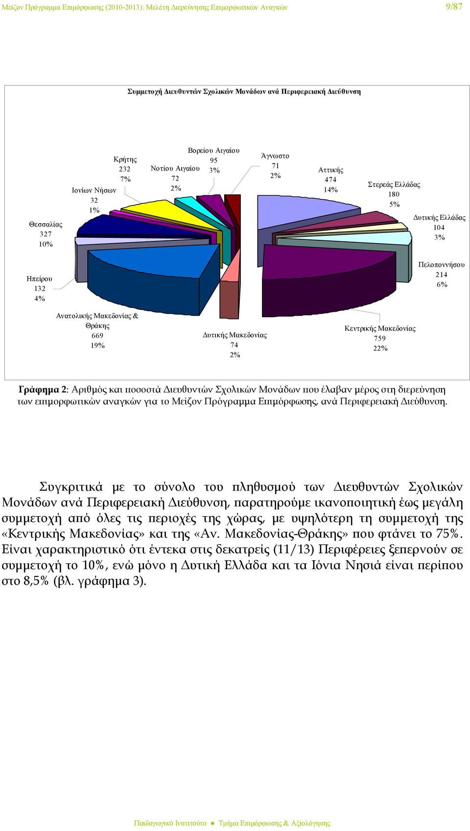 Δυτικής Μακεδονίας 74 2% Κεντρικής Μακεδονίας 759 22% Γράφημα 2: Αριθμός και ποσοστά Διευθυντών Σχολικών Μονάδων που έλαβαν μέρος στη διερεύνηση των επιμορφωτικών αναγκών για το Μείζον Πρόγραμμα