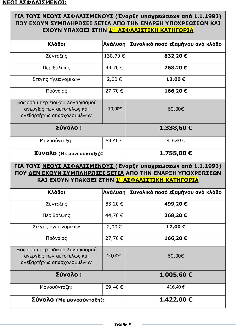 Στέγης Υγειονοµικών 2,00 12,00 Πρόνοιας 27,70 166,20 Εισφορά υπέρ ειδικού λογαριασµού ανεργίας των αυτοτελώς και ανεξαρτήτως απασχολουµένων 10,00 60,00 Σύνολο : 1.