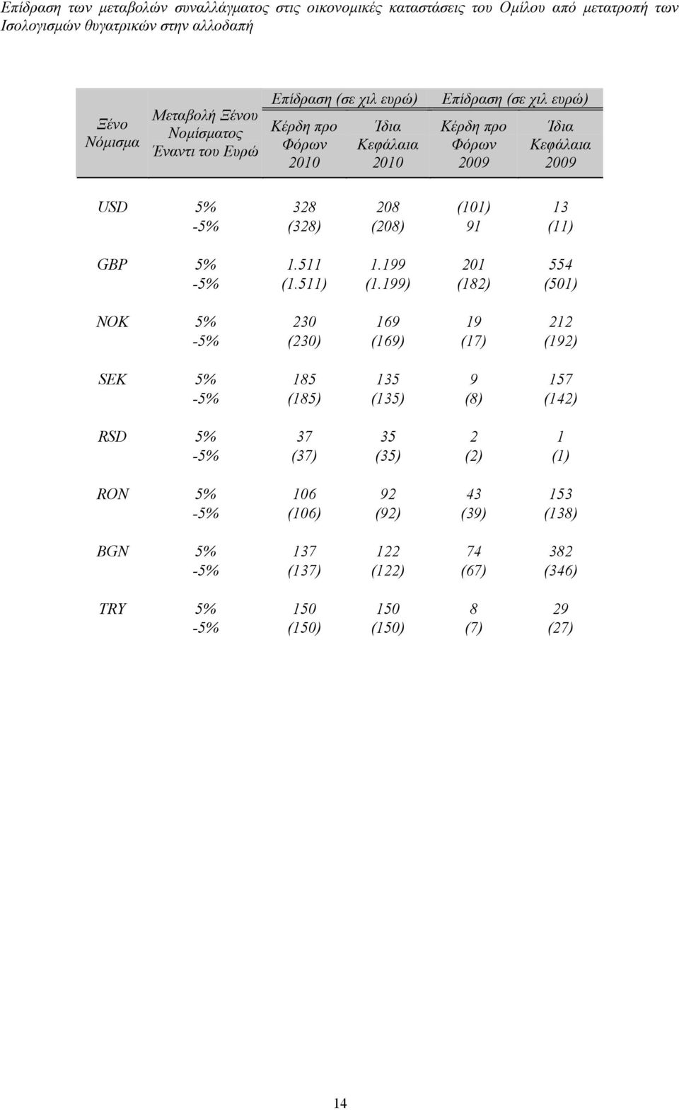 (328) (208) 91 (11) GBP 5% 1.511 1.199 201 554-5% (1.511) (1.