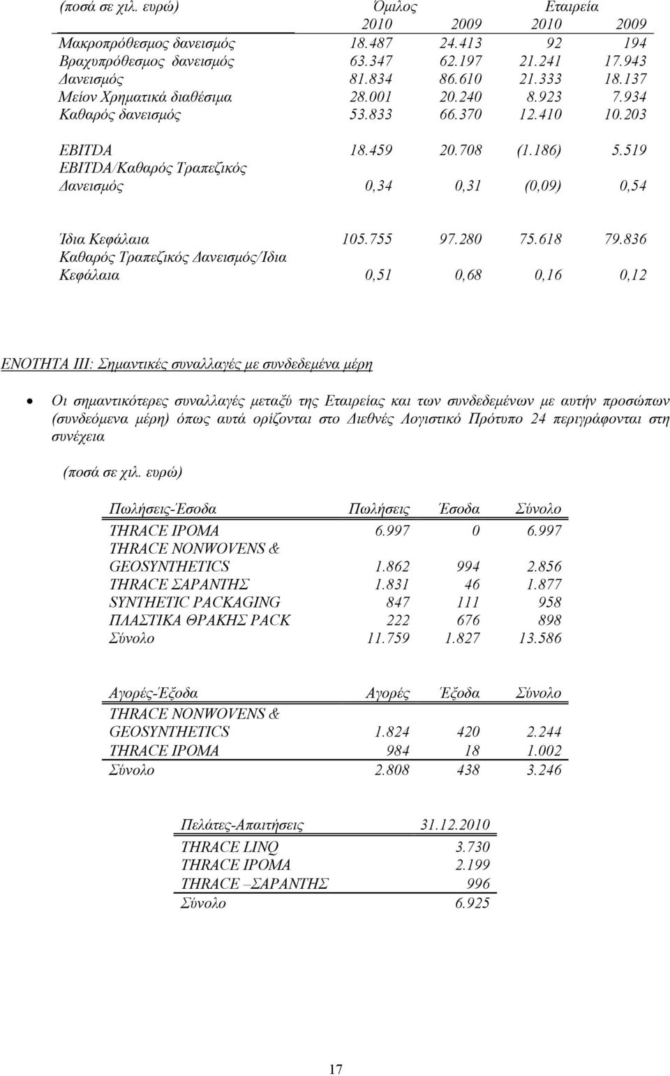 519 EBITDA/Καθαρός Τραπεζικός ανεισµός 0,34 0,31 (0,09) 0,54 Ίδια Κεφάλαια 105.755 97.280 75.618 79.