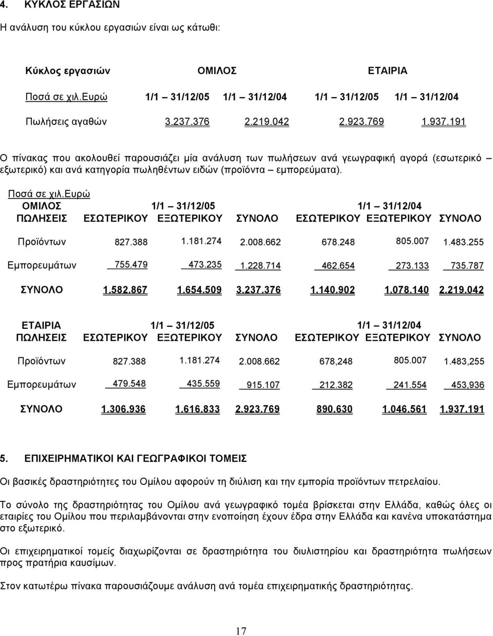 ευρώ ΟΜΙΛΟΣ 1/1 31/12/05 1/1 31/12/04 ΠΩΛΗΣΕΙΣ ΕΣΩΤΕΡΙΚΟΥ ΕΞΩΤΕΡΙΚΟΥ ΣΥΝΟΛΟ ΕΣΩΤΕΡΙΚΟΥ ΕΞΩΤΕΡΙΚΟΥ ΣΥΝΟΛΟ Προϊόντων 827.388 1.181.274 2.008.662 678.248 805.007 1.483.255 Εµπορευµάτων 755.479 473.235 1.