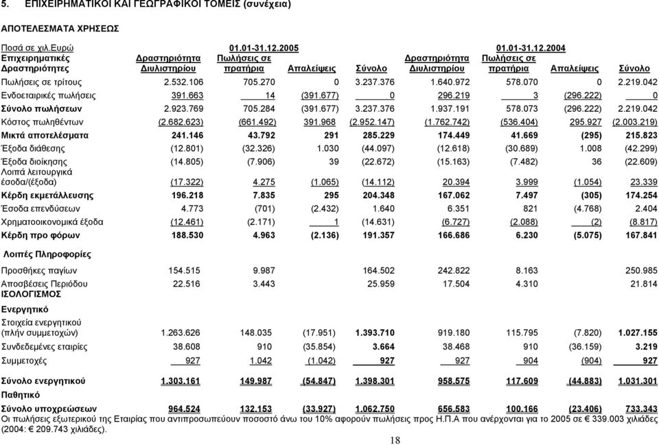 2004 Επιχειρηµατικές ραστηριότητες ραστηριότητα ιυλιστηρίου ραστηριότητα ιυλιστηρίου Πωλήσεις σε πρατήρια Απαλείψεις Σύνολο Πωλήσεις σε πρατήρια Απαλείψεις Σύνολο Πωλήσεις σε τρίτους 2.532.106 705.