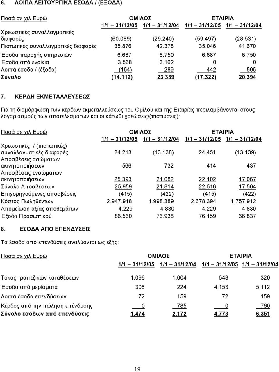 162 0 0 Λοιπά έσοδα / (έξοδα) (154) 289 442 505 Σύνολο (14.112) 23.339 (17.322) 20.394 7.