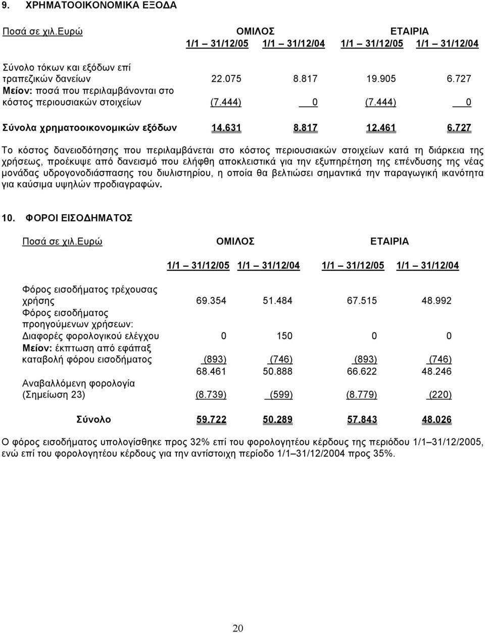 727 Το κόστος δανειοδότησης που περιλαµβάνεται στο κόστος περιουσιακών στοιχείων κατά τη διάρκεια της χρήσεως, προέκυψε από δανεισµό που ελήφθη αποκλειστικά για την εξυπηρέτηση της επένδυσης της νέας