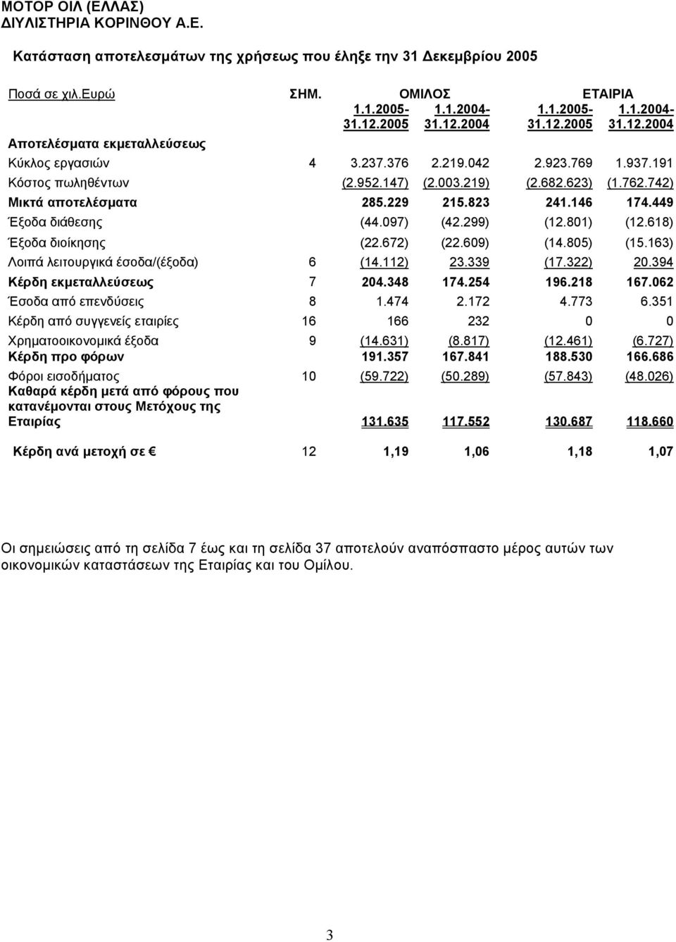 623) (1.762.742) Μικτά αποτελέσµατα 285.229 215.823 241.146 174.449 Έξοδα διάθεσης (44.097) (42.299) (12.801) (12.618) Έξοδα διοίκησης (22.672) (22.609) (14.805) (15.