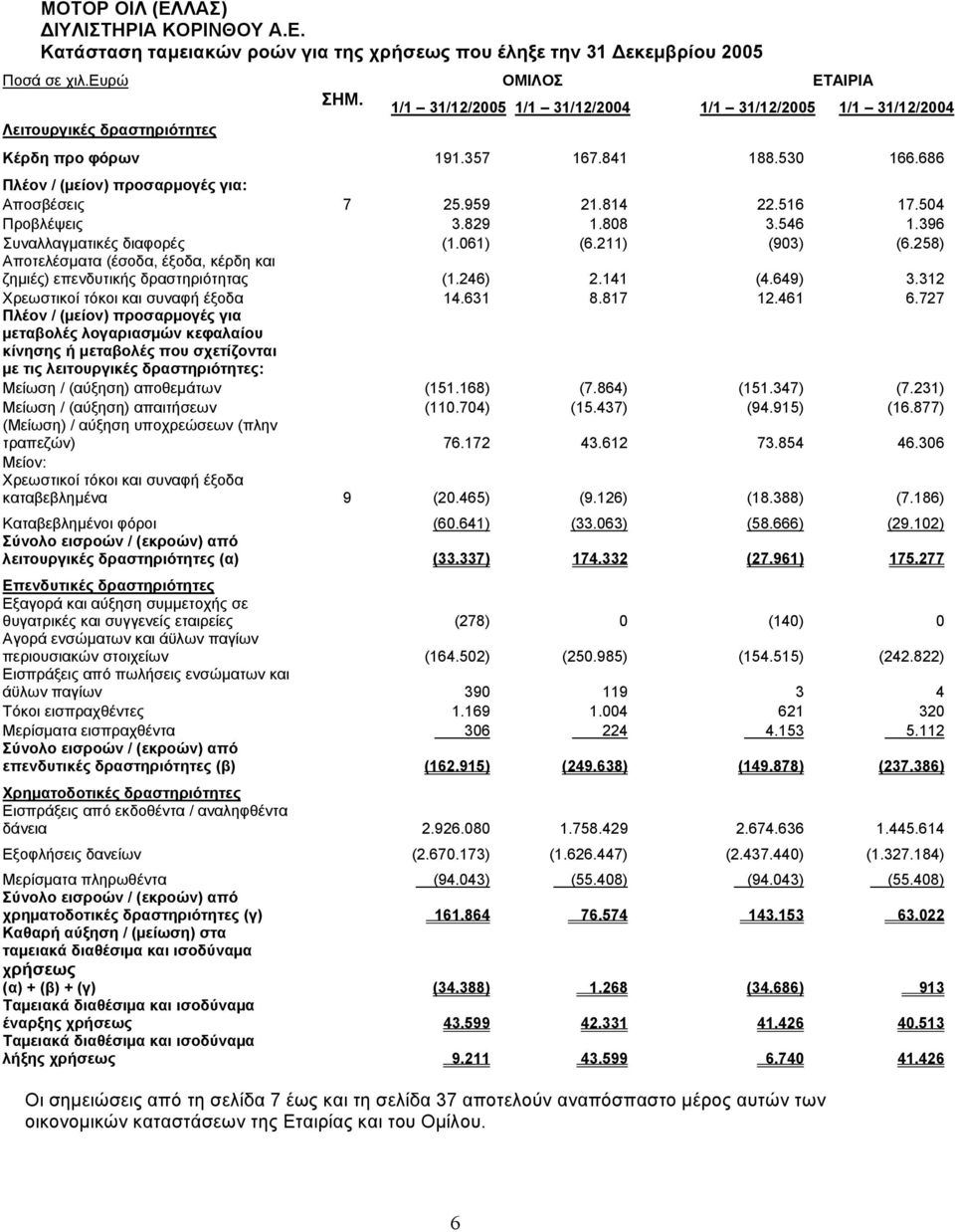 516 17.504 Προβλέψεις 3.829 1.808 3.546 1.396 Συναλλαγµατικές διαφορές (1.061) (6.211) (903) (6.258) Αποτελέσµατα (έσοδα, έξοδα, κέρδη και ζηµιές) επενδυτικής δραστηριότητας (1.246) 2.141 (4.649) 3.