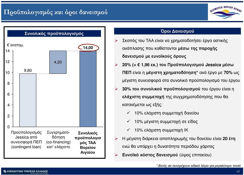 ) του Προϋπολογισµού Jessica µέσω 10 9,80 ΠΕΠείναι η µέγιστη χρηµατοδότηση* ανά έργο µε 70% ως 8 6 µέγιστη συνεισφορά στο συνολικό προϋπολογισµό του έργου 30% του συνολικού προϋπολογισµού του έργου