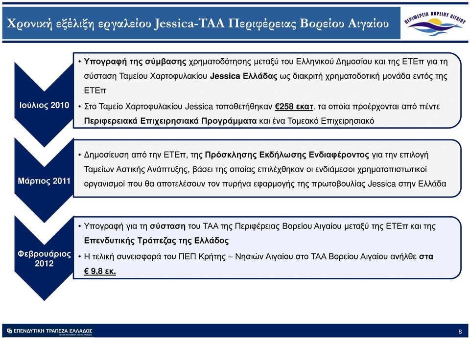 τα οποία προέρχονται από πέντε Περιφερειακά Επιχειρησιακά Προγράµµατα και ένα Τοµεακό Επιχειρησιακό Μάρτιος 2011 ηµοσίευση από την ΕΤΕπ, της Πρόσκλησης Εκδήλωσης Ενδιαφέροντος για την επιλογή Ταµείων