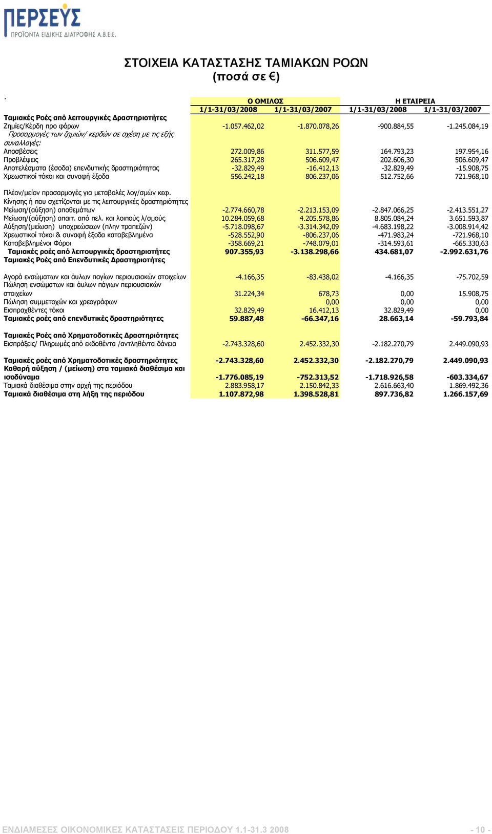 609,47 Αποτελέσματα (έσοδα) επενδυτικής δραστηριότητας -32.829,49-16.412,13-32.829,49-15.908,75 Χρεωστικοί τόκοι και συναφή έξοδα 556.242,18 806.237,06 512.752,66 721.