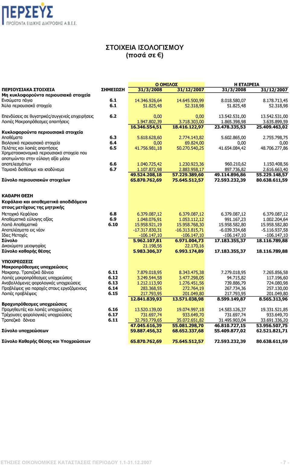 531,00 13.542.531,00 Λοιπές Μακροπρόθεσμες απαιτήσεις 1.947.802,39 3.718.303,00 1.865.398,98 3.635.899,59 16.346.554,51 18.416.122,97 23.478.335,53 25.409.