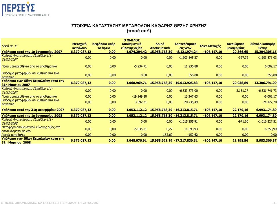 903.545,27 0,00-327,76-1.903.873,03 Ποσά μεταφερθέντα απο τα αποθεματικά 0,00 0,00-5.234,71 0,00 11.236,88 0,00 0,00 6.