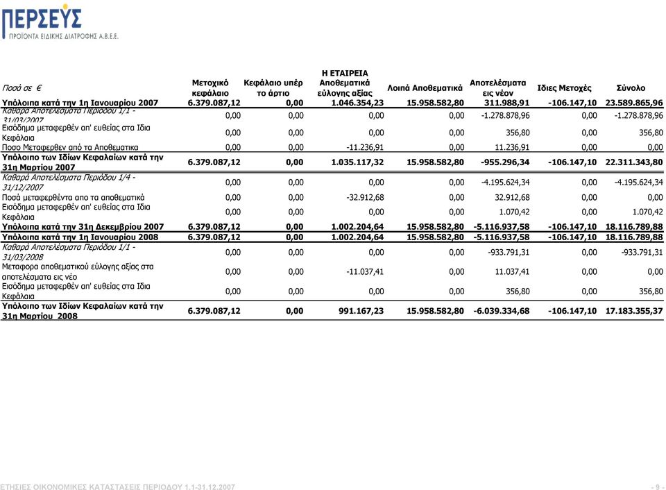 878,96 0,00-1.278.878,96 31/03/2007 Εισόδημα μεταφερθέν απ' ευθείας στα Ιδια 0,00 0,00 0,00 0,00 356,80 0,00 356,80 Κεφάλαια Ποσο Μεταφερθεν από τα Αποθεματικα 0,00 0,00-11.236,91 0,00 11.