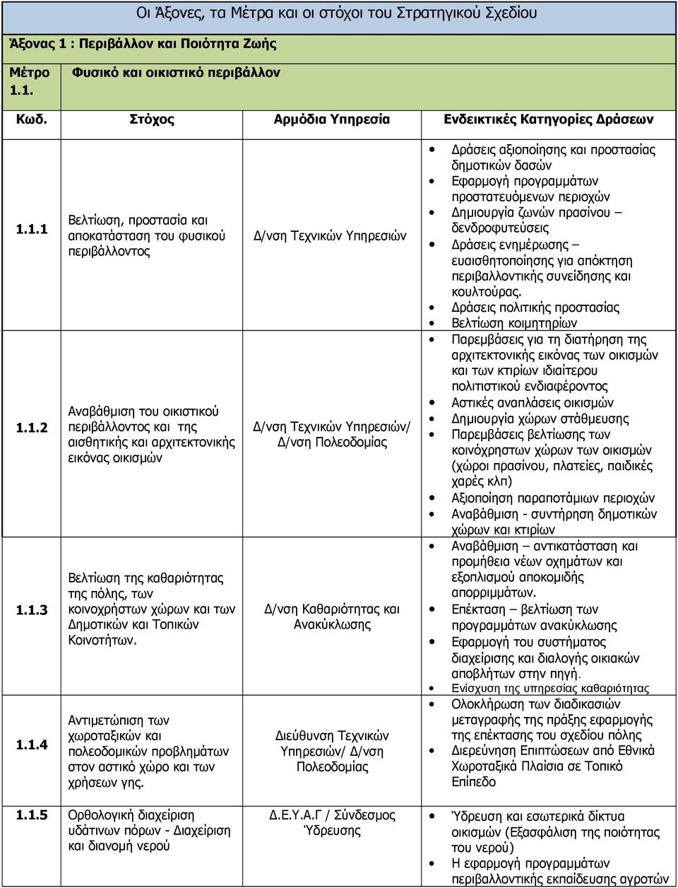 1. Φυσικό και οικιστικό περιβάλλον 1.1.1 1.1.2 1.1.3 1.1.4 Βελτίωση, προστασία και αποκατάσταση του φυσικού περιβάλλοντος Αναβάθμιση του οικιστικού περιβάλλοντος και της αισθητικής και αρχιτεκτονικής