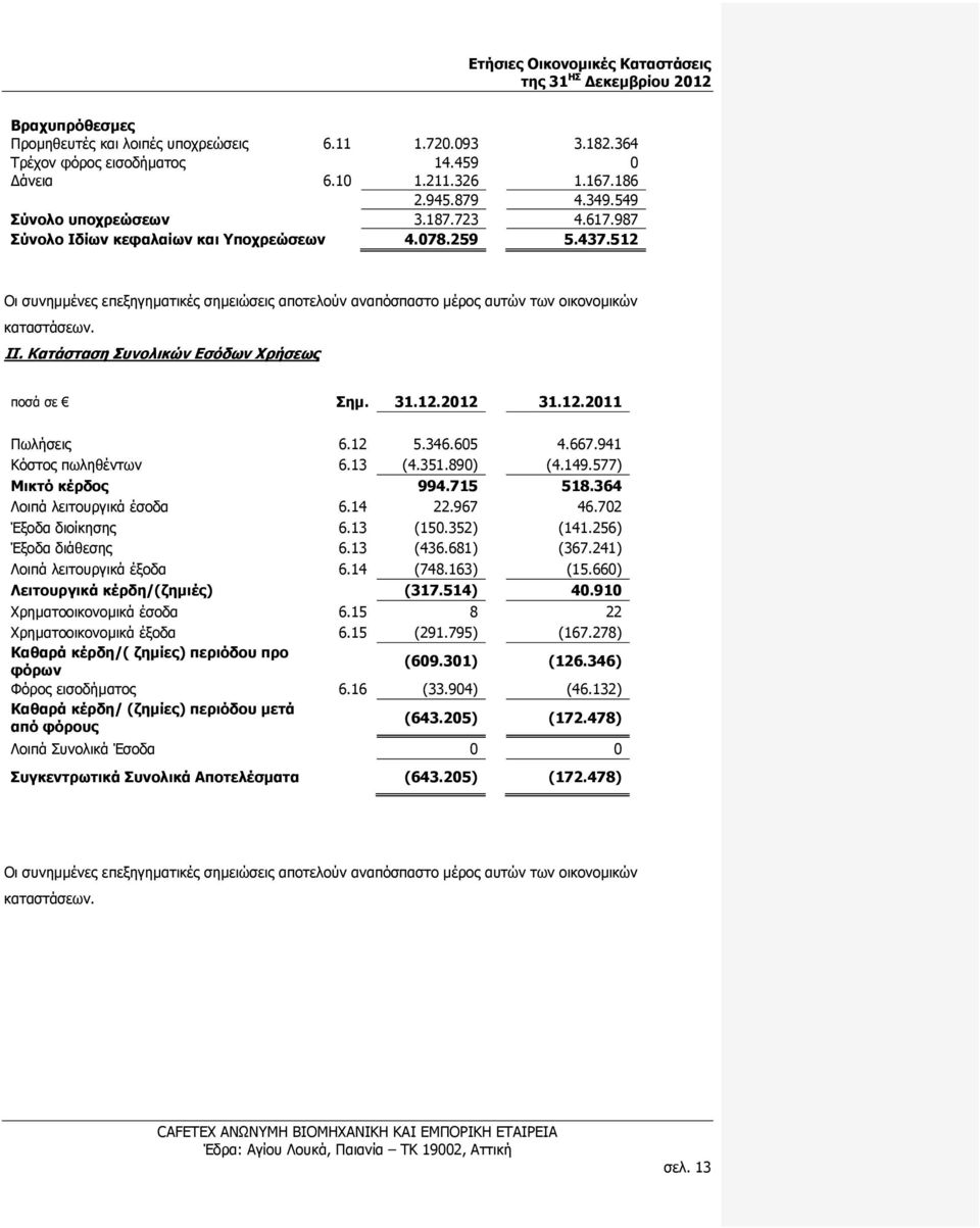 512 Οι συνημμένες επεξηγηματικές σημειώσεις αποτελούν αναπόσπαστο μέρος αυτών των οικονομικών καταστάσεων. II. Κατάσταση Συνολικών Εσόδων Χρήσεως ποσά σε Σημ. 31.12.2012 31.12.2011 Πωλήσεις 6.12 5.